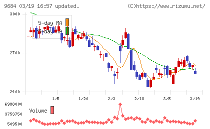スクウェア・エニックス・ホールディングスチャート