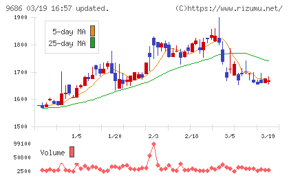東洋テックチャート