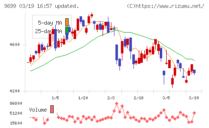 ニシオホールディングスチャート