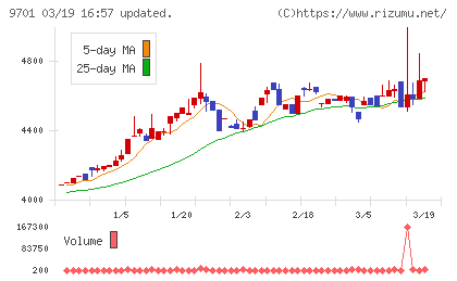 東京會舘チャート
