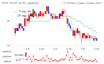 アゴーラホスピタリティーグループチャート