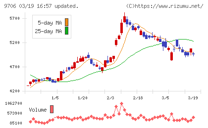 日本空港ビルデングチャート