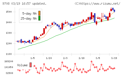 帝国ホテルチャート