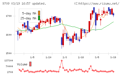ＮＣＳ＆Ａチャート