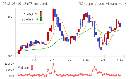 ロイヤルホテルチャート