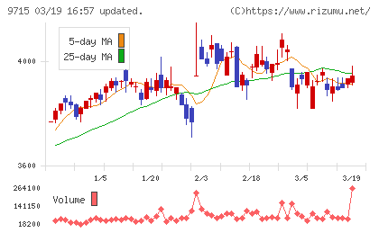 トランスコスモスチャート