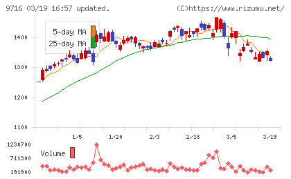 乃村工藝社チャート