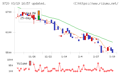 ホテル、ニューグランドチャート