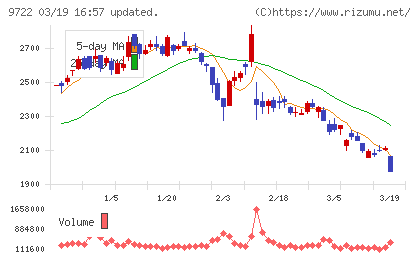 藤田観光チャート