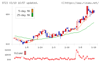 京都ホテルチャート