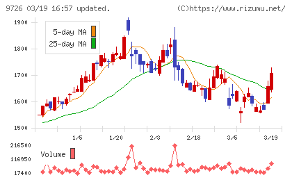 KNT−CTホールディングスチャート