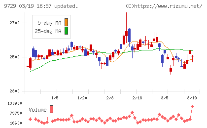 トーカイチャート