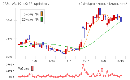 白洋舍チャート