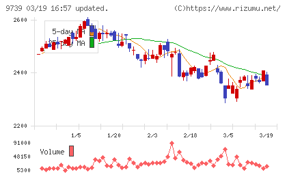 ＮＳＷチャート