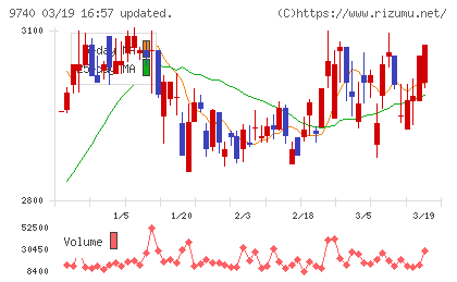 ＣＳＰチャート