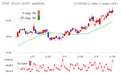 アイネスチャート