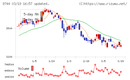 メイテックグループホールディングスチャート