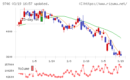 ＴＫＣチャート