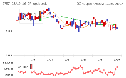 船井総研ホールディングスチャート