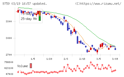 ＮＳＤチャート