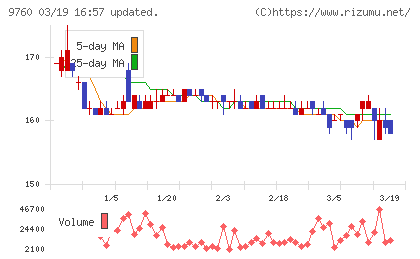 進学会ホールディングスチャート