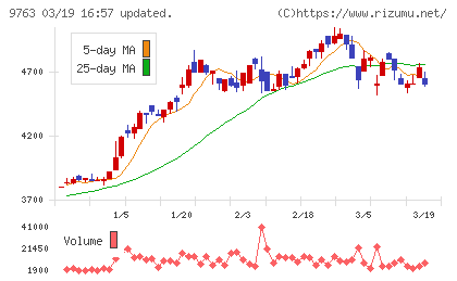 丸建リースチャート