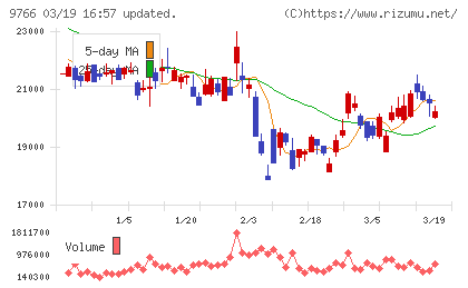 コナミグループチャート