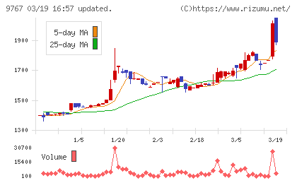 日建工学チャート