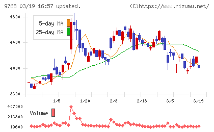 いであチャート