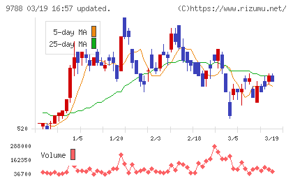 ナックチャート