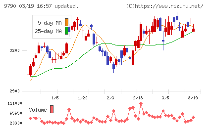 福井コンピュータホールディングスチャート