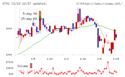ビケンテクノチャート