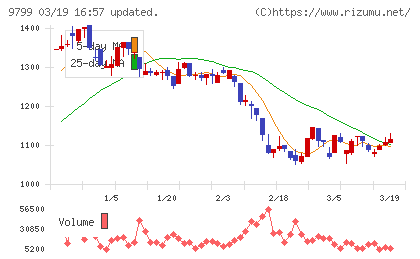 旭情報サービスチャート