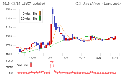 大丸エナウィンチャート