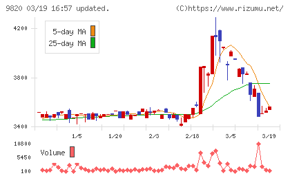 エムティジェネックスチャート