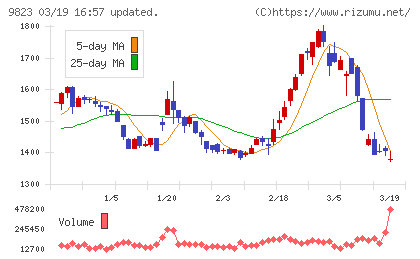 マミーマートホールディングスチャート