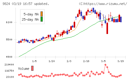 泉州電業チャート