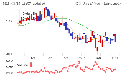 Ｇｅｎｋｉ　Ｇｌｏｂａｌ　Ｄｉｎｉｎｇ　Ｃｏｎｃｅｐｔｓチャート