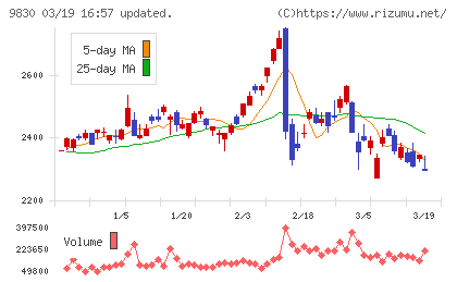 トラスコ中山チャート