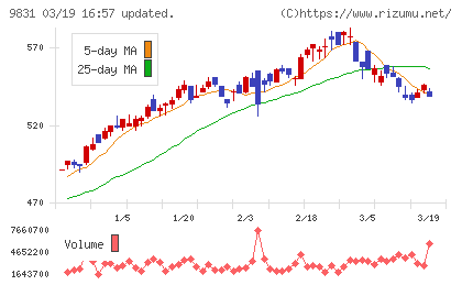 ヤマダホールディングスチャート