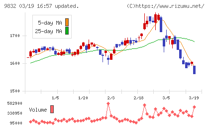 オートバックスセブンチャート