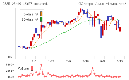 ジュンテンドーチャート