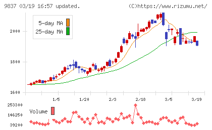 モリトチャート