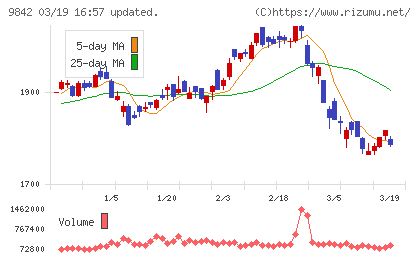 アークランズチャート