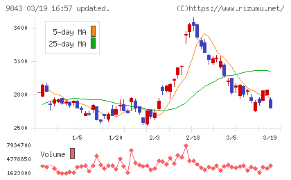 ニトリホールディングスチャート