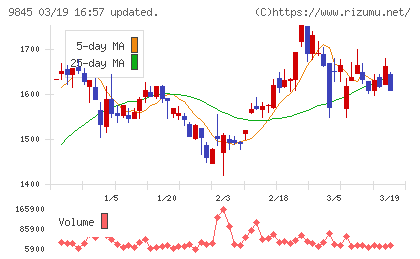 パーカーコーポレーションチャート
