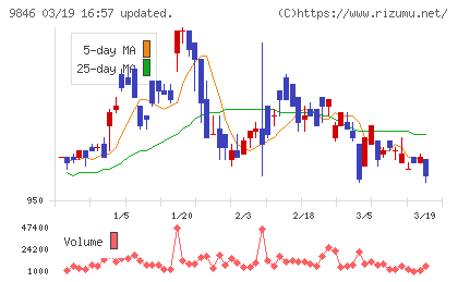 天満屋ストアチャート