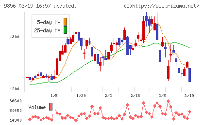 ケーユーホールディングスチャート