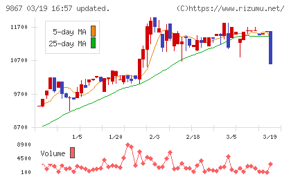 ソレキアチャート