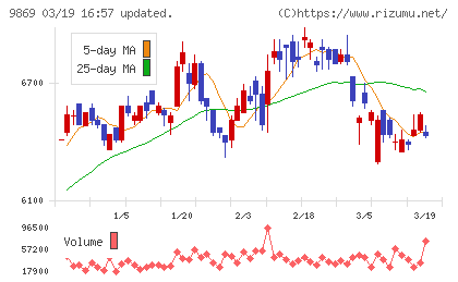 加藤産業チャート
